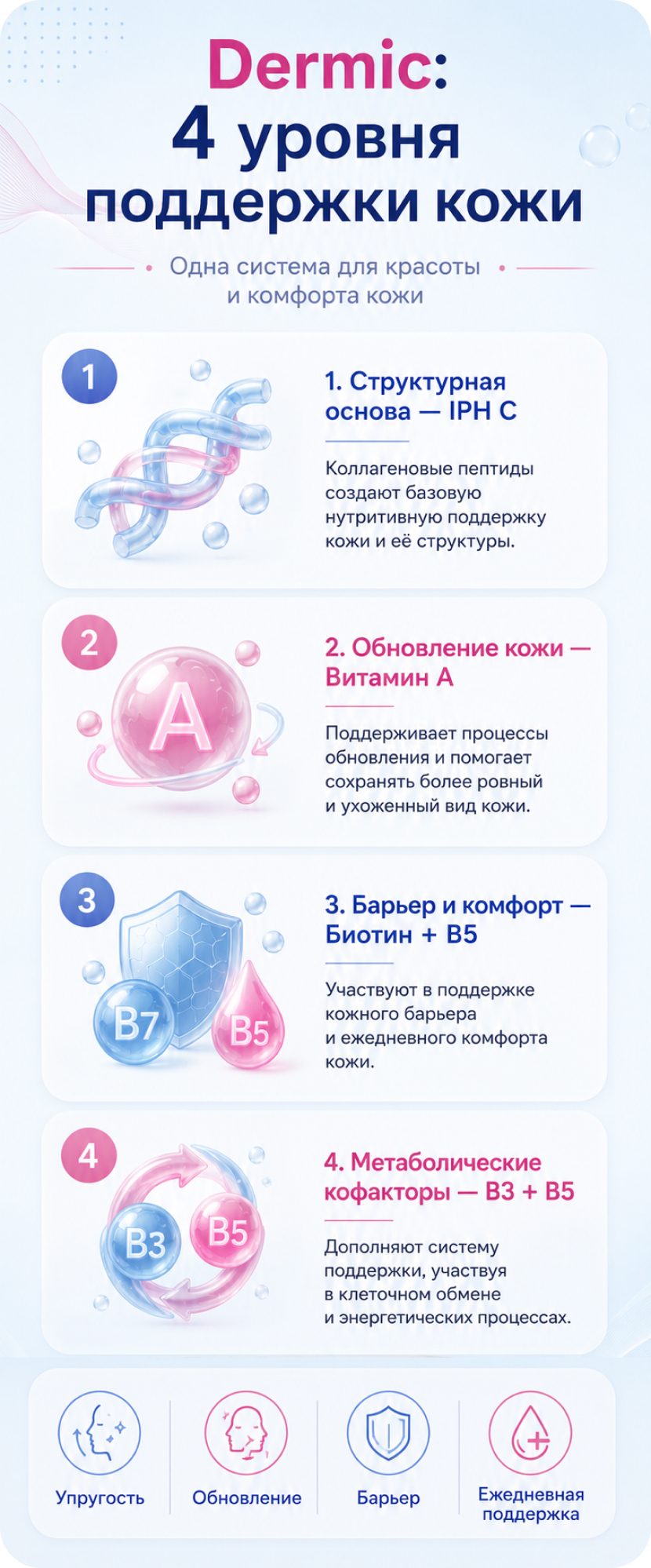 Dermic: 4 уровня поддержки кожи